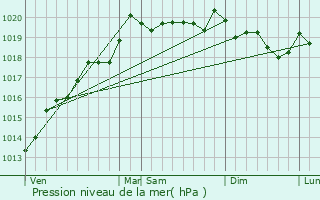 Graphe de la pression atmosphrique prvue pour Traitifontaine