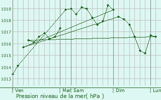 Graphe de la pression atmosphrique prvue pour Bompas