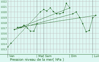 Graphe de la pression atmosphrique prvue pour Le Monastier-Pin-Moris