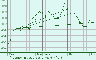 Graphe de la pression atmosphrique prvue pour Saint-Fliu-d