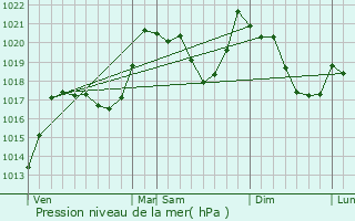 Graphe de la pression atmosphrique prvue pour Urbanya