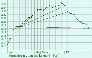 Graphe de la pression atmosphrique prvue pour Gouy-en-Ternois