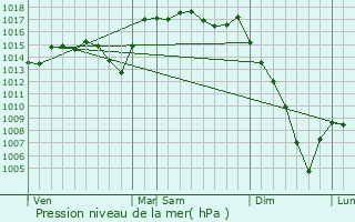 Graphe de la pression atmosphrique prvue pour Zumarraga