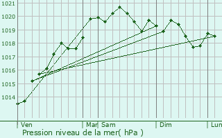 Graphe de la pression atmosphrique prvue pour Givry