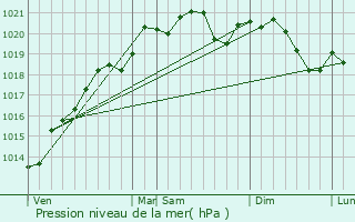 Graphe de la pression atmosphrique prvue pour Grosbois-en-Montagne