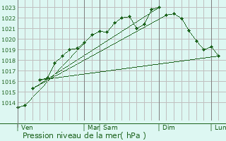 Graphe de la pression atmosphrique prvue pour Saint-Mard-ls-Rouffy