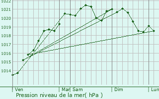 Graphe de la pression atmosphrique prvue pour Marigny-le-Cahouet