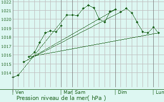 Graphe de la pression atmosphrique prvue pour Massingy-ls-Semur