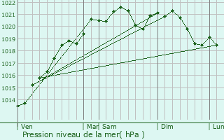 Graphe de la pression atmosphrique prvue pour Villars-et-Villenotte