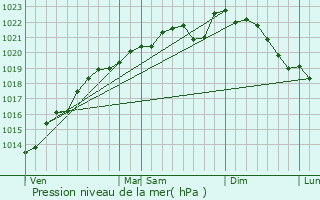 Graphe de la pression atmosphrique prvue pour Nuisement-sur-Coole