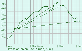Graphe de la pression atmosphrique prvue pour Chamery
