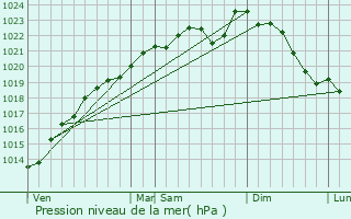 Graphe de la pression atmosphrique prvue pour Rosnay