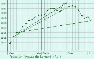 Graphe de la pression atmosphrique prvue pour Sapignicourt