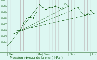 Graphe de la pression atmosphrique prvue pour Velesmes-chevanne