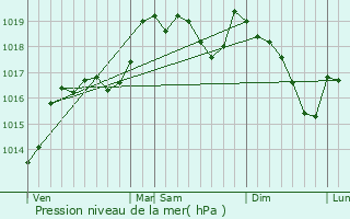 Graphe de la pression atmosphrique prvue pour Villeneuve-de-la-Raho