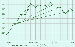 Graphe de la pression atmosphrique prvue pour Voray-sur-l