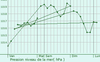 Graphe de la pression atmosphrique prvue pour Toulouges