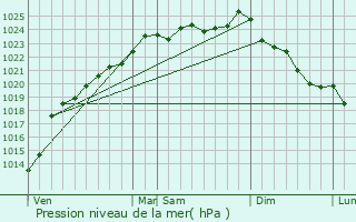 Graphe de la pression atmosphrique prvue pour Pont-de-Metz