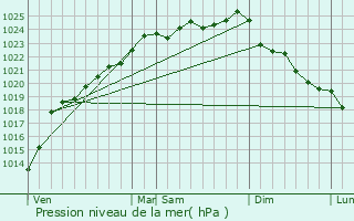 Graphe de la pression atmosphrique prvue pour Bouret-sur-Canche