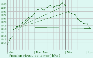 Graphe de la pression atmosphrique prvue pour Sibiville