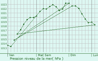 Graphe de la pression atmosphrique prvue pour Bassevelle