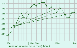 Graphe de la pression atmosphrique prvue pour Pont-de-Veyle