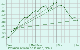 Graphe de la pression atmosphrique prvue pour Moussy