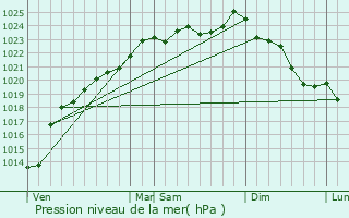 Graphe de la pression atmosphrique prvue pour Boussicourt