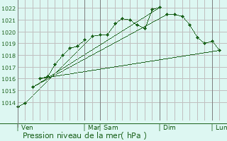 Graphe de la pression atmosphrique prvue pour Sainte-Marie-du-Lac-Nuisement