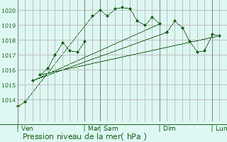 Graphe de la pression atmosphrique prvue pour Chnas