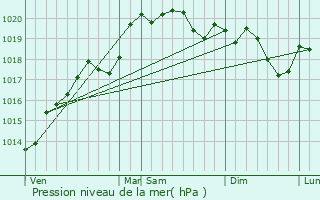 Graphe de la pression atmosphrique prvue pour Cenves