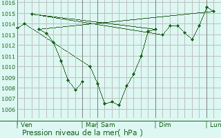 Graphe de la pression atmosphrique prvue pour Belcaire