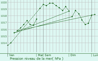 Graphe de la pression atmosphrique prvue pour Craponne