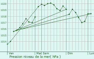 Graphe de la pression atmosphrique prvue pour Ville-sur-Jarnioux