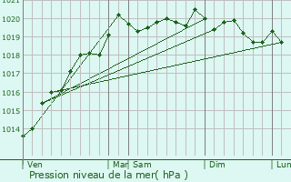 Graphe de la pression atmosphrique prvue pour Oyrires