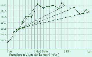 Graphe de la pression atmosphrique prvue pour Bay
