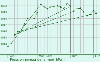 Graphe de la pression atmosphrique prvue pour Chenevrey-et-Morogne