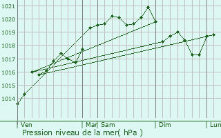 Graphe de la pression atmosphrique prvue pour Saint-Jacques-d