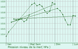 Graphe de la pression atmosphrique prvue pour Ille-sur-Tt