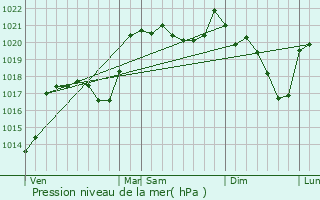 Graphe de la pression atmosphrique prvue pour La Chaze-de-Peyre