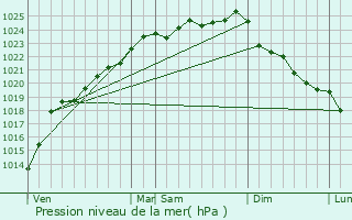 Graphe de la pression atmosphrique prvue pour Saint-Michel-sur-Ternoise