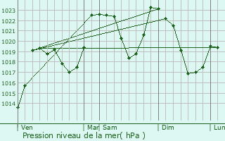 Graphe de la pression atmosphrique prvue pour Tramezagues