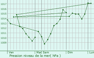 Graphe de la pression atmosphrique prvue pour Arnguy