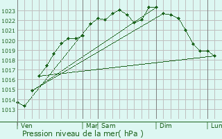 Graphe de la pression atmosphrique prvue pour Sept-Sorts