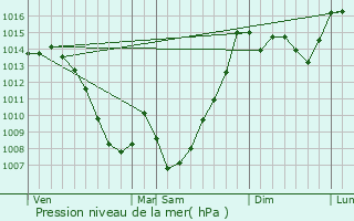 Graphe de la pression atmosphrique prvue pour Eup