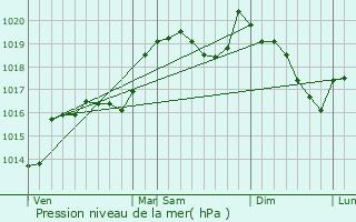 Graphe de la pression atmosphrique prvue pour Rosis