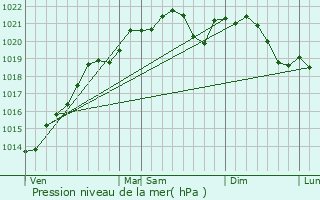 Graphe de la pression atmosphrique prvue pour Fain-ls-Moutiers