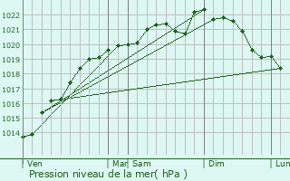 Graphe de la pression atmosphrique prvue pour Corbeil
