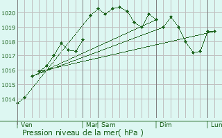 Graphe de la pression atmosphrique prvue pour Vernay