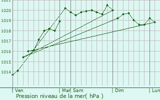 Graphe de la pression atmosphrique prvue pour Chaumercenne